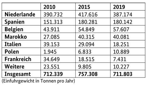 Grafik Quelle: Bundesanstalt für Landwirtschaft und Ernährung - BLE