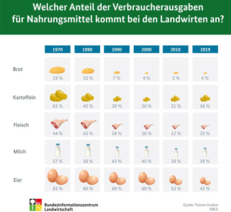 Quelle: Thünen-Institut/BLE