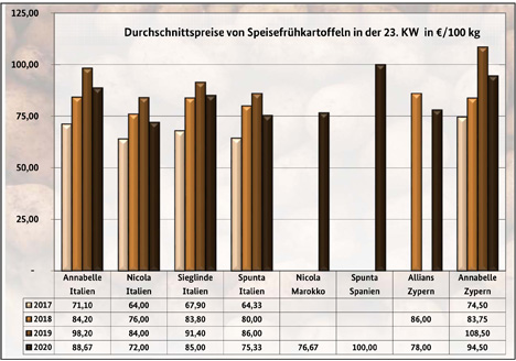 Grafik BLE-Kartoffelmarktbericht KW 23/ 20