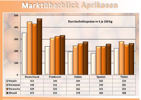 Grfaik Marktüberisicht Aprikosen KW 32