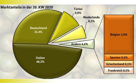 Grafik BLE Markt- und Preisbericht 39 KW 2020