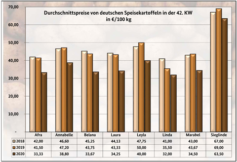 Grafik BLE-Kartoffelmarktbericht KW 42/ 20