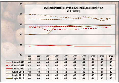 GRafik BLE-Kartoffelmarktbericht KW 51/ 20