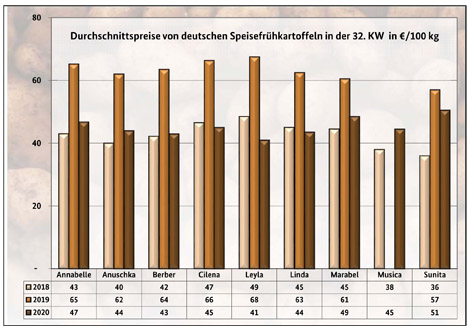 Grafik BLE-Kartoffelmarktbericht KW 32/ 20
