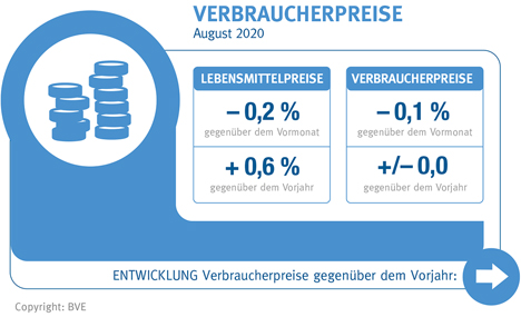 Verbraucherpreise. Bild © BVE