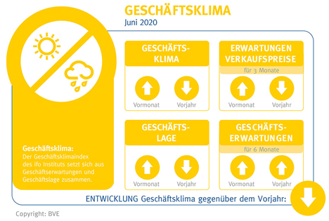 Grafik Geschäftsklima. Quelle: BVE