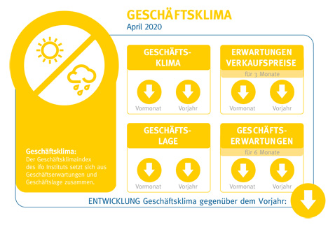 Ausblick Geschäftsklima. Quelle: BVE