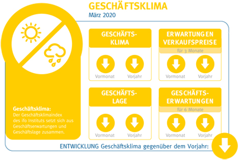 Ausblick: Geschäftsklima - Grafik © BVE