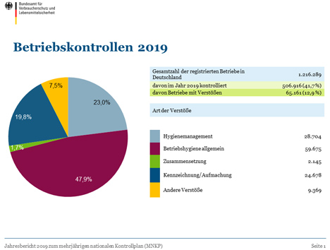 Daten zur Lebensmittelüberwachung 2019: Betriebskontrollen. Foto © BVL