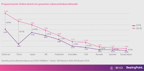 Infografik "Prognostizierter Online-Anteil am gesamten Lebensmitteleinzelhandel". Bildquelle © BearingPoint GmbH