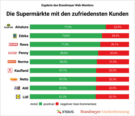 Brandmeyer Web-Monitor: Die Supermärkte mit den zufriedensten Kunden. Foto © "obs/Brandmeyer Markenberatung"