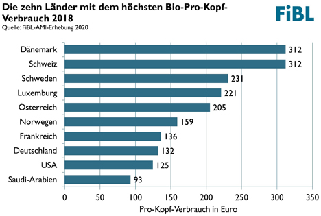 Grafik Quelle: FiBL/AMI