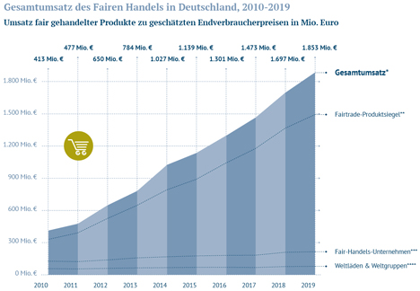 Grafik. Foto © "Forum Fairer Handel e.V." 