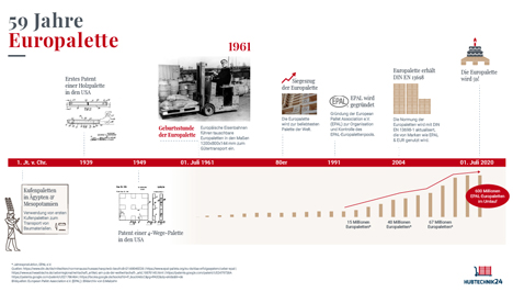 Infografik zur Geschichte der Europalette. Quelle Hubtechnik24.de