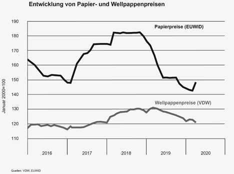 Grafik zur Preisentwicklung von Papier und Wellpappe 2016-2020 © VDW