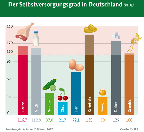 Grafik Quelle: Landwirtschaftskammer Niedersachsen