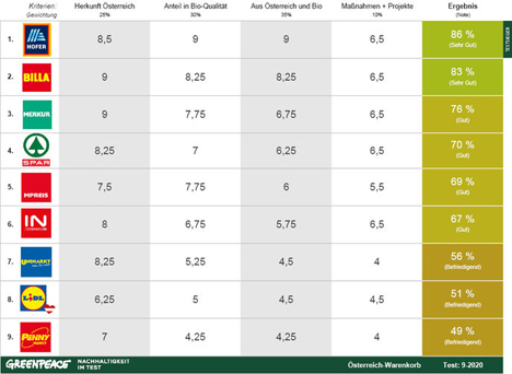 Zur Tabelle: 