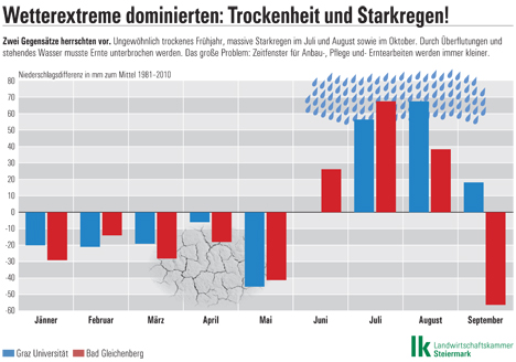 Grafik Starkregen und Temperaturen. Foto © Landwirtschaftskammer Steiermark