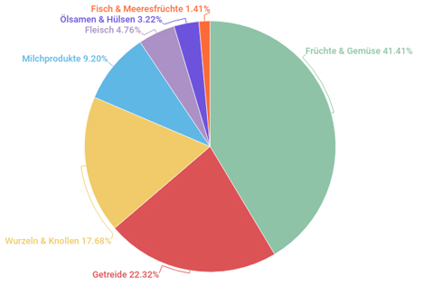 Grafik Quelle: Too Good To Go/Lid.ch