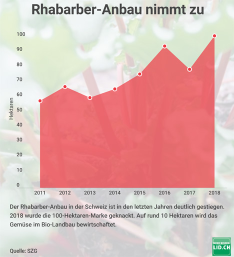 Infografik © Lid.ch