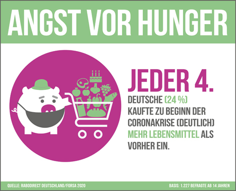 Infografik Sparstudie "Lebensmittelverschwendung in der Coronakrise". Foto © "obs/RaboDirect Deutschland"