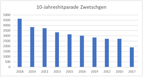 Grafik © SOV