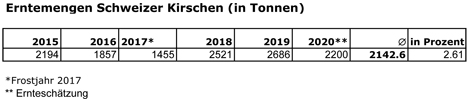 Vergleich Kirschenmenge - Kirschen Ernteschätzung 2020. Quelle: SOV