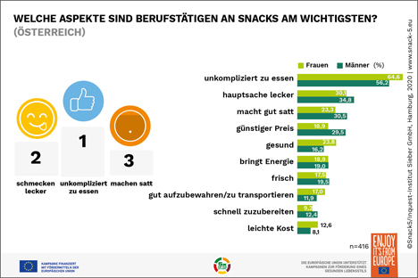 Laut aktueller Snack5 Studie müssen sie vor allem unkkompliziert zu essen sein. Foto © Servicebüro Snack 5