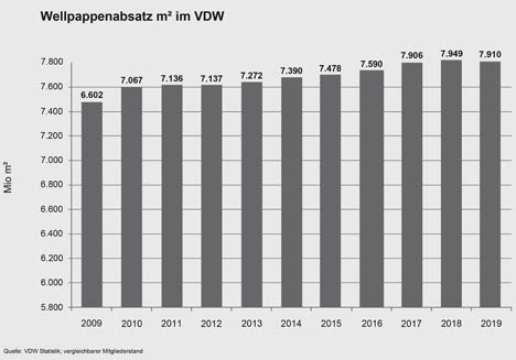 Grafik © VDW