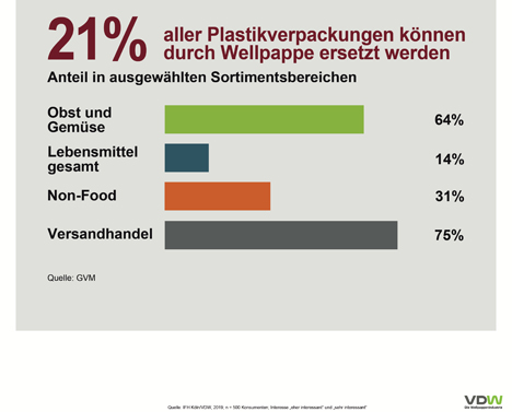 VM-Studie: 21 Prozent weniger Plastik sind möglich. Foto ©  "obs/VDW"