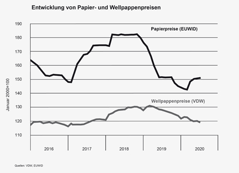 Papier- und Wellpappenpreise QI 2016 - QII-2020. Quelle: VDW