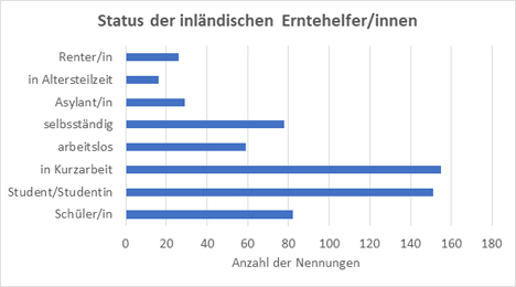 Quelle "Netzwerk der Spargel- und Beerenverbände"