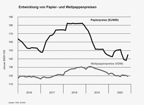 Papier- und Wellpappenpreise QI 2016 - QIII-2020. Grafik © VDW