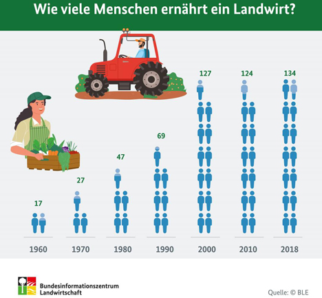 » Zur Infografik. Quelle: BLE 