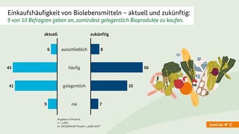 Grafik. Quelle: BMEL