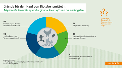 Grafik. Quelle: BMEL