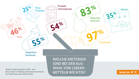 Grafik Regionale Herkunft. Quelle © BMEL