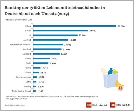 Infografik Quelle © EHI Retail Institute e. V.