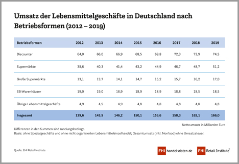 Infografik Quelle © EHI Retail Institute e. V.