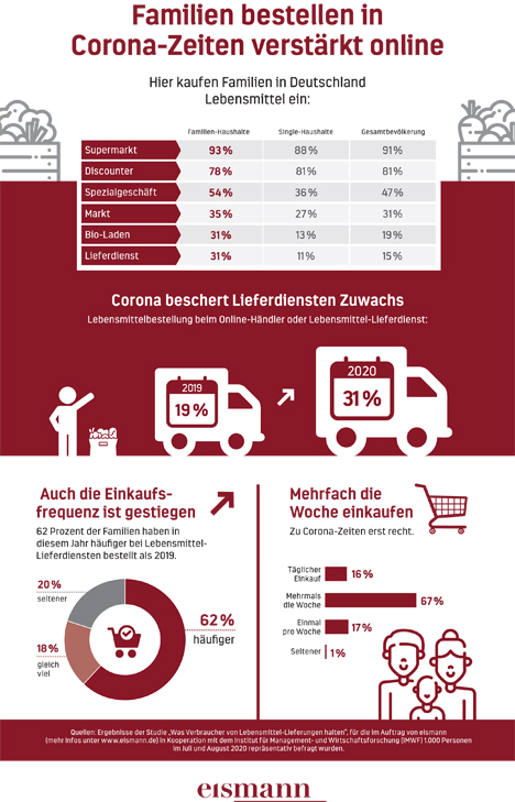 Foto © eismann Tiefkühl-Heimservice GmbH