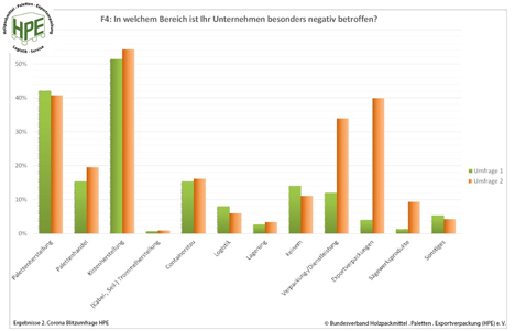 Grafik zur HPE-Umfrage © HPE