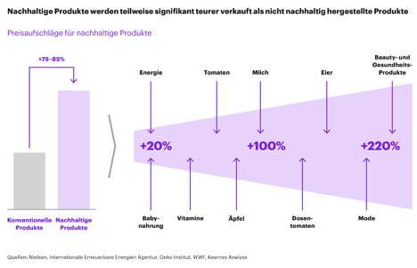 Große Unterschiede in den Preisaufschlägen für Nachhaltigkeit. Bild © obs/Kearney