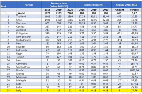 China: Fruit and Vegetable import market (Jan.-Jun. 2018-20) Quelle: China Custums