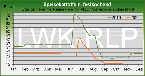 Grafik © Landwirtschaftskammer Rheinland-Pfalz