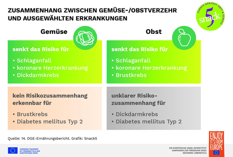 Foto © Servicebüro Snack5