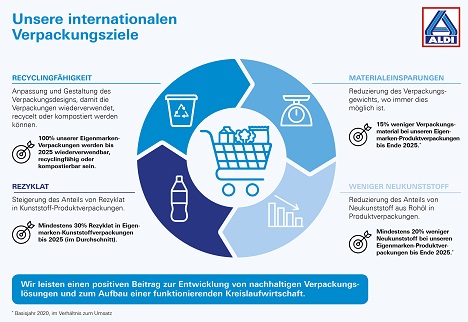 ALDI Nord: Neue Internationale Verpackungsziele. Foto © ALDI Nord