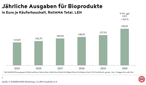 © Agrarmarkt Austria Marketing