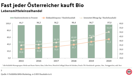 Grafik © Agrarmarkt Austria Marketing