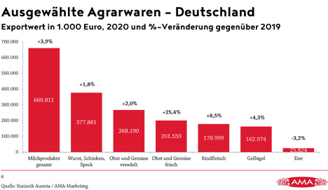 Grafik © Agrarmarkt Austria Marketing