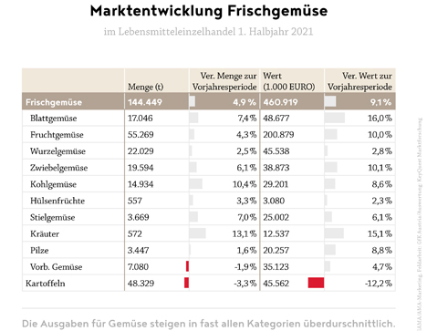 Grafik © AMA-Marketing